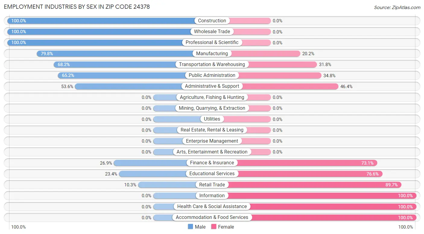 Employment Industries by Sex in Zip Code 24378