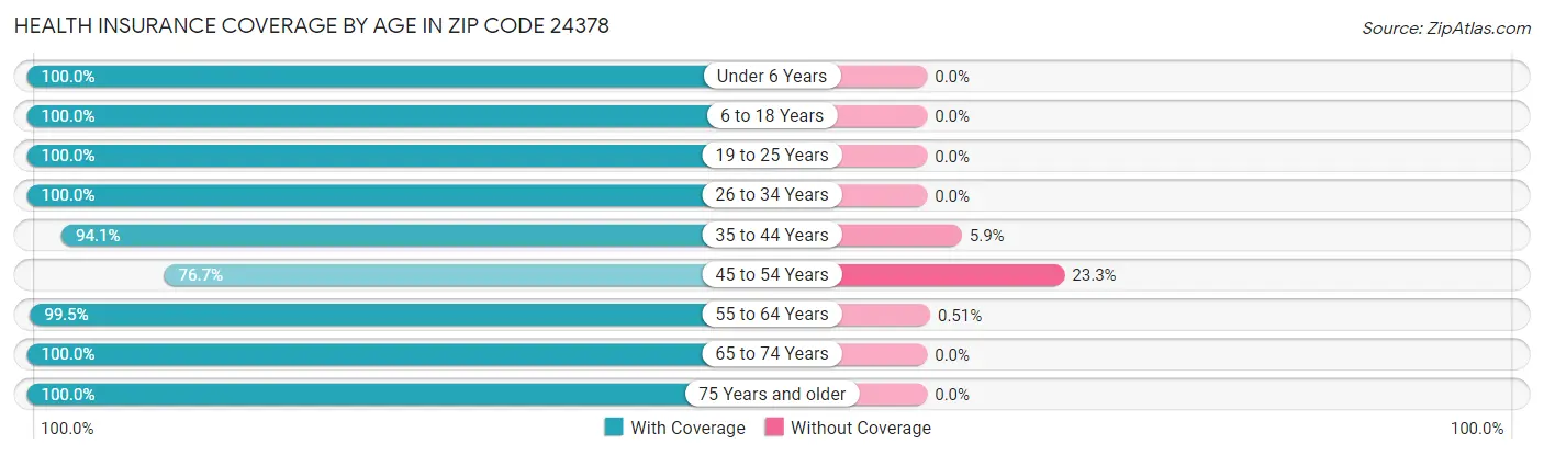 Health Insurance Coverage by Age in Zip Code 24378