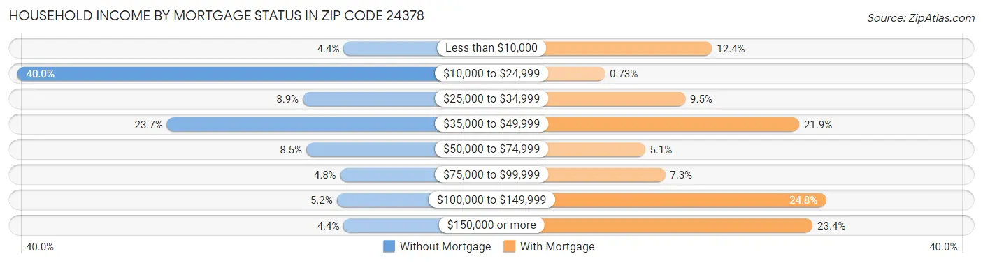 Household Income by Mortgage Status in Zip Code 24378