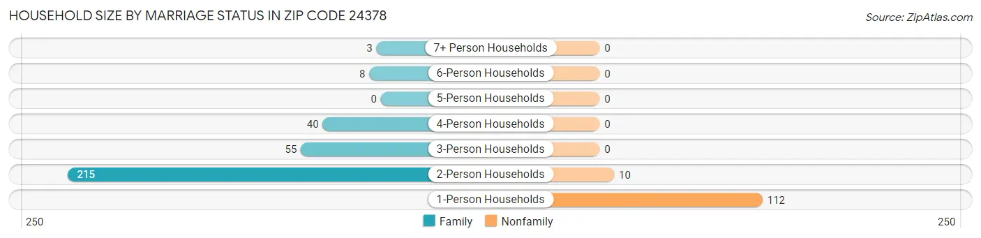 Household Size by Marriage Status in Zip Code 24378