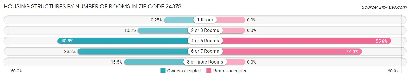 Housing Structures by Number of Rooms in Zip Code 24378