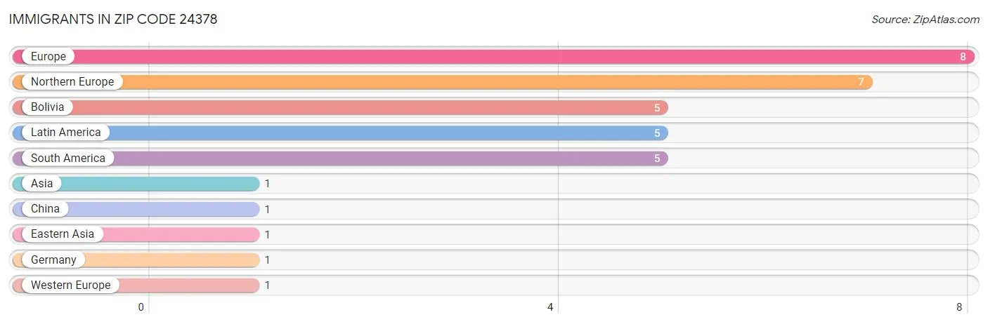 Immigrants in Zip Code 24378