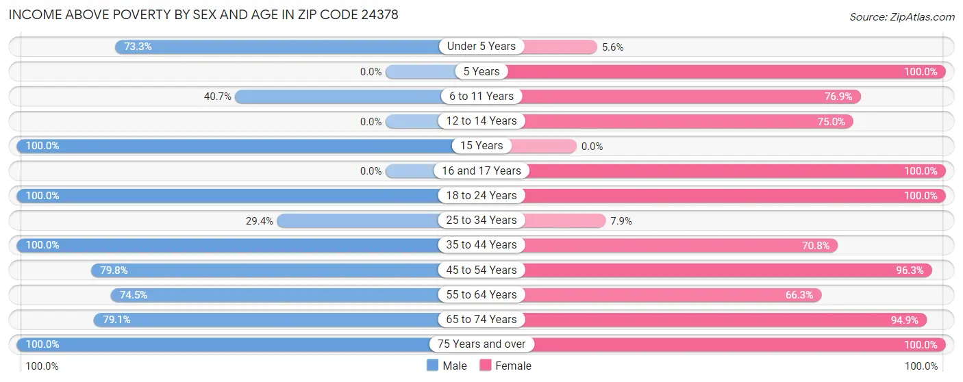 Income Above Poverty by Sex and Age in Zip Code 24378