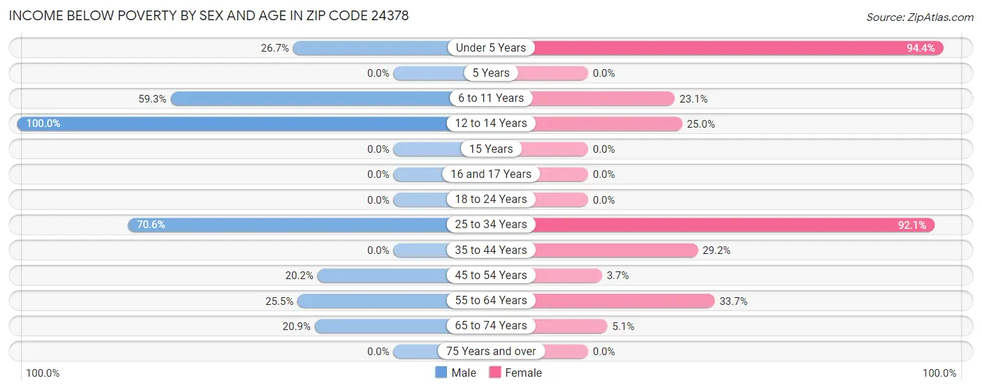 Income Below Poverty by Sex and Age in Zip Code 24378