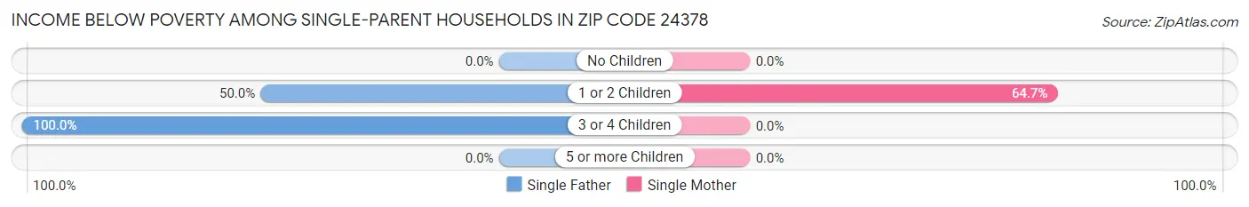 Income Below Poverty Among Single-Parent Households in Zip Code 24378