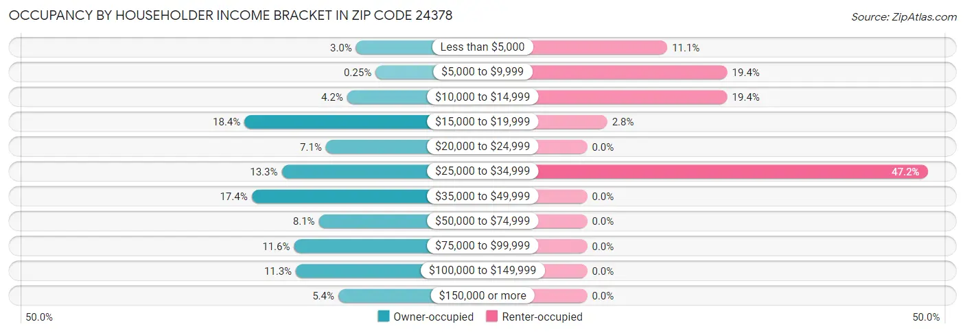 Occupancy by Householder Income Bracket in Zip Code 24378