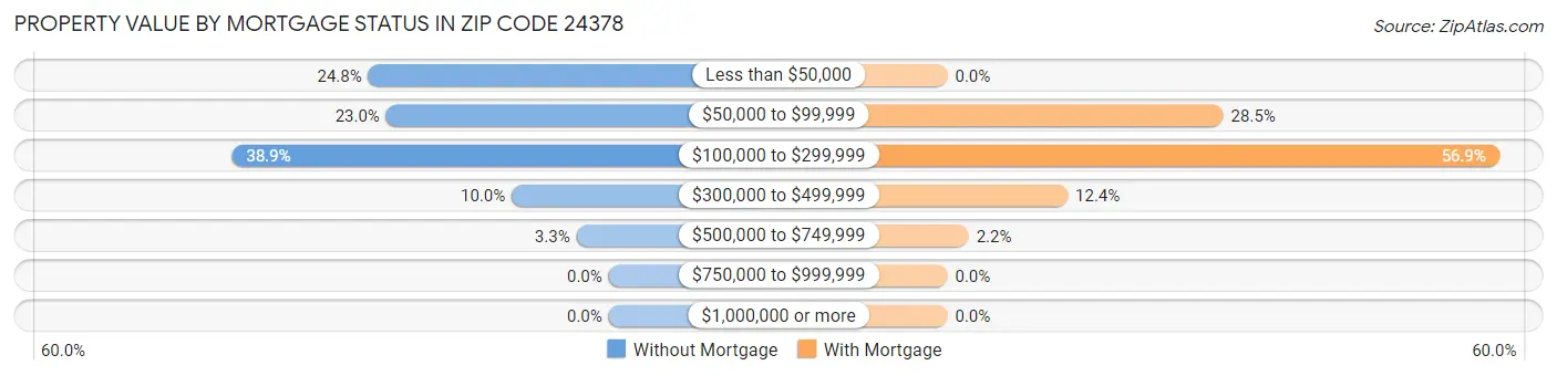 Property Value by Mortgage Status in Zip Code 24378