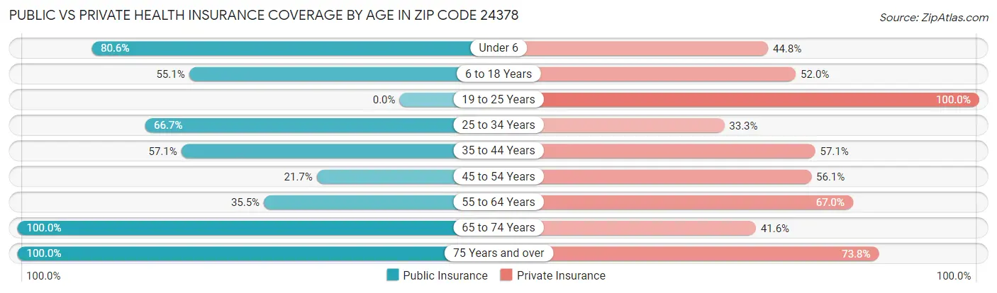 Public vs Private Health Insurance Coverage by Age in Zip Code 24378