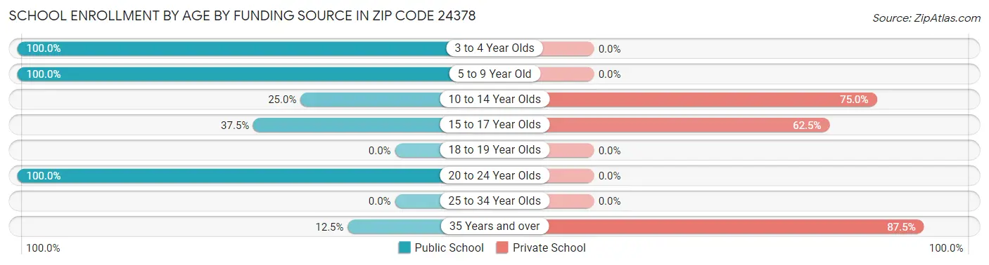 School Enrollment by Age by Funding Source in Zip Code 24378
