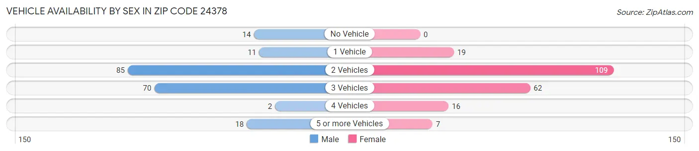 Vehicle Availability by Sex in Zip Code 24378
