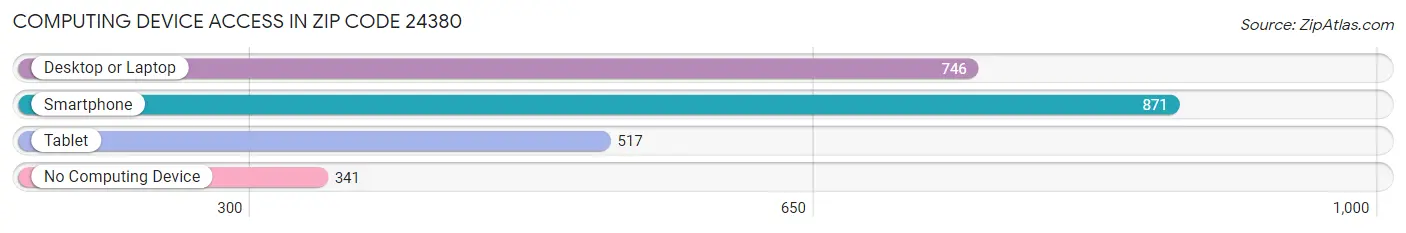 Computing Device Access in Zip Code 24380