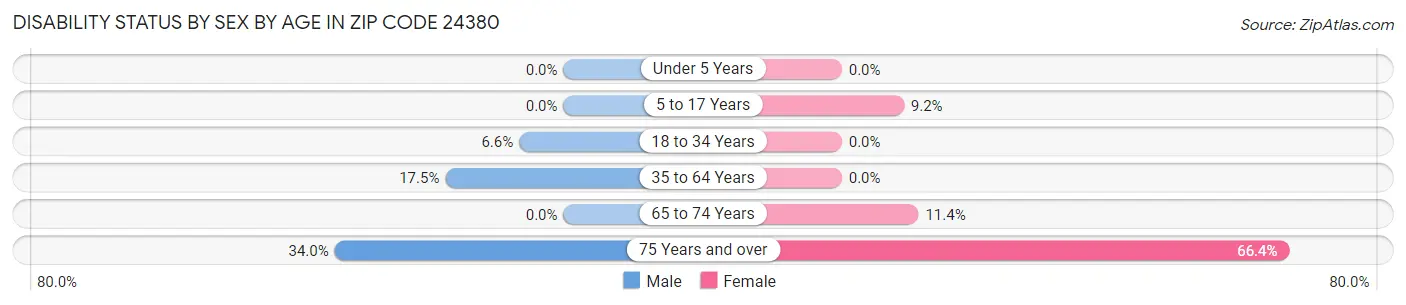 Disability Status by Sex by Age in Zip Code 24380