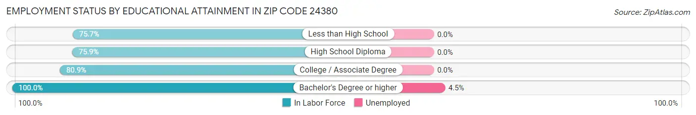 Employment Status by Educational Attainment in Zip Code 24380