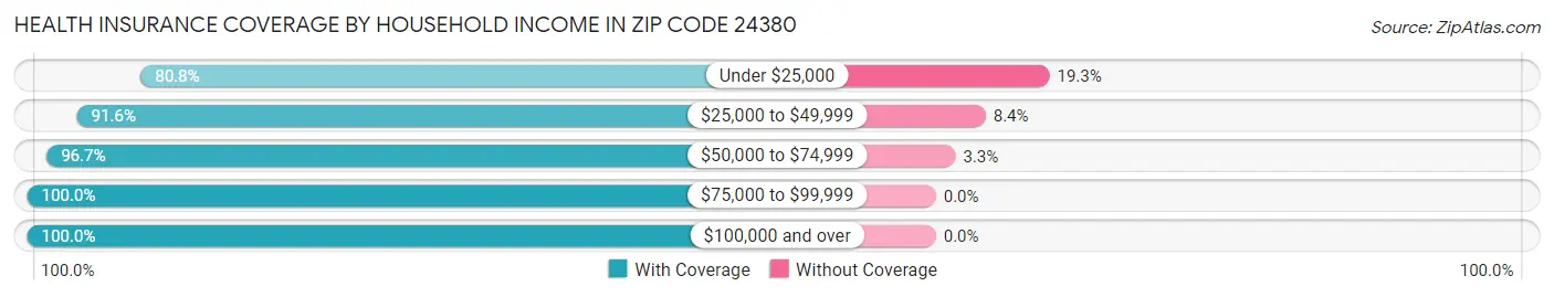 Health Insurance Coverage by Household Income in Zip Code 24380