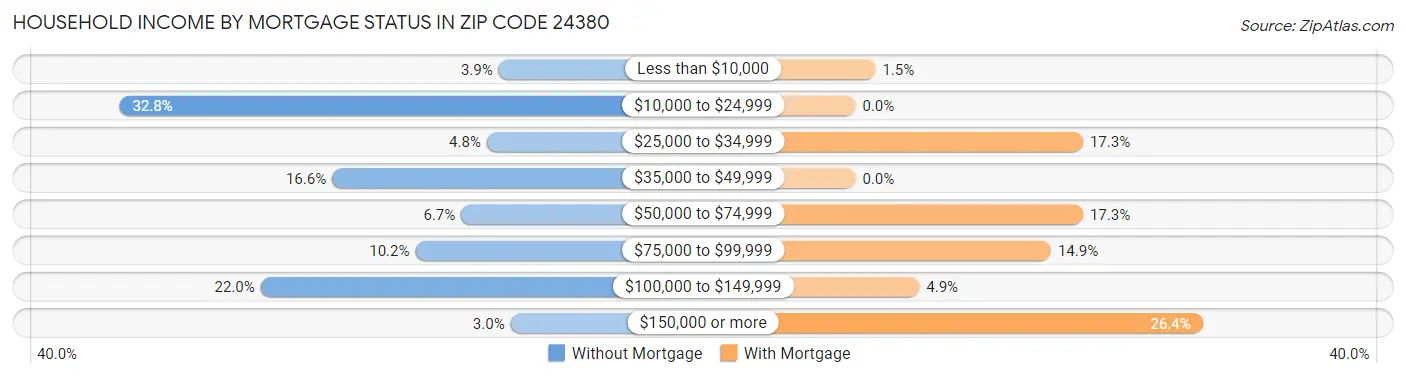 Household Income by Mortgage Status in Zip Code 24380