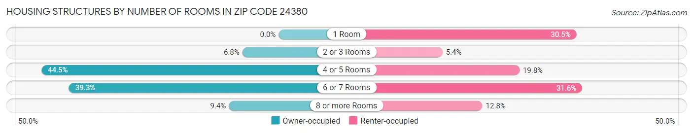 Housing Structures by Number of Rooms in Zip Code 24380