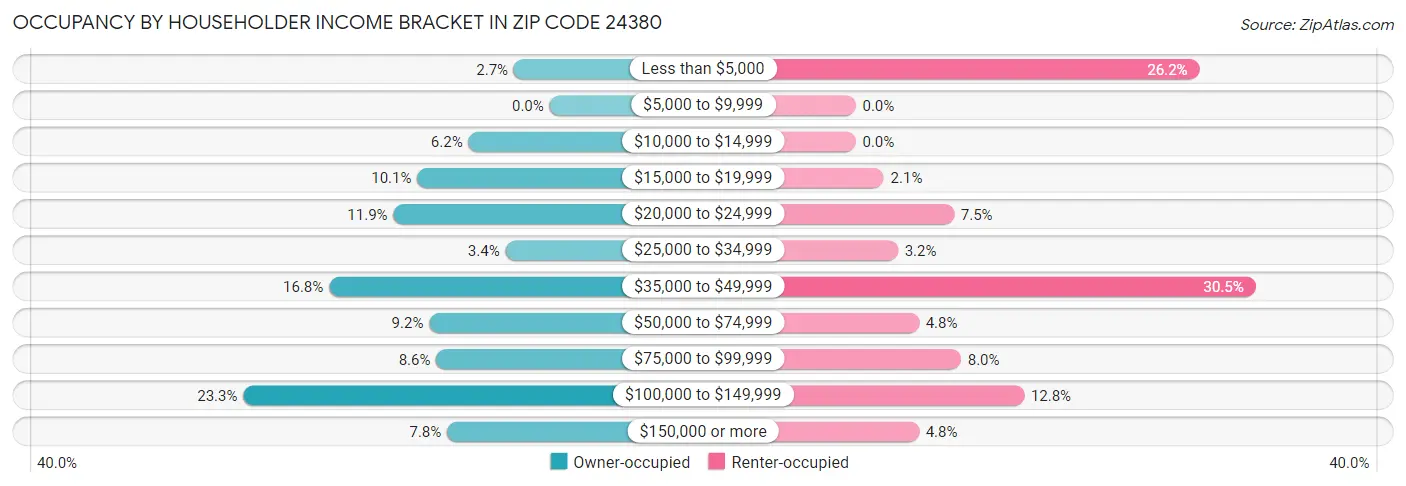 Occupancy by Householder Income Bracket in Zip Code 24380