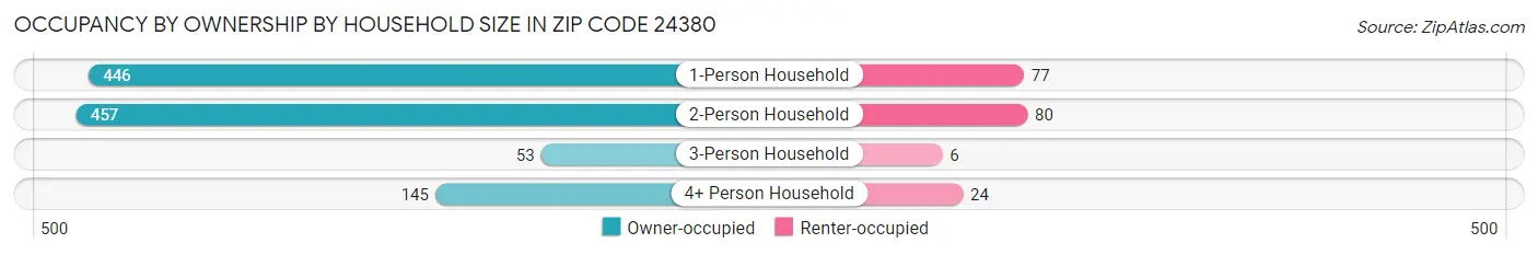Occupancy by Ownership by Household Size in Zip Code 24380