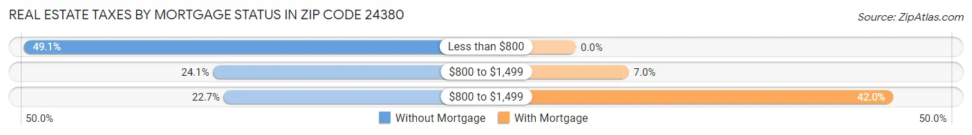 Real Estate Taxes by Mortgage Status in Zip Code 24380