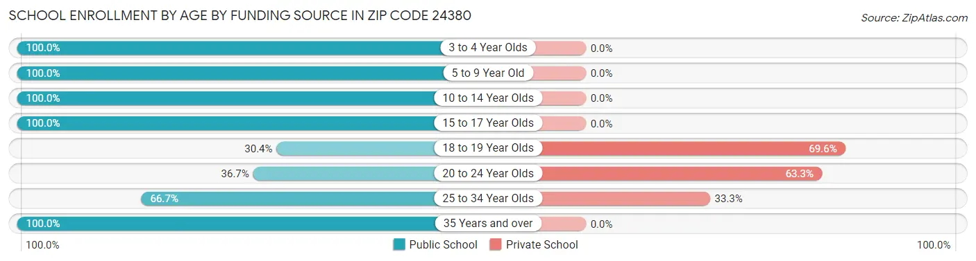 School Enrollment by Age by Funding Source in Zip Code 24380