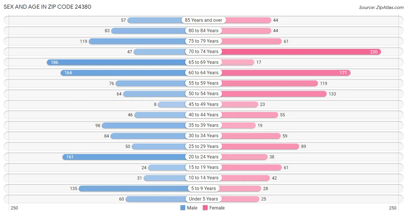 Sex and Age in Zip Code 24380