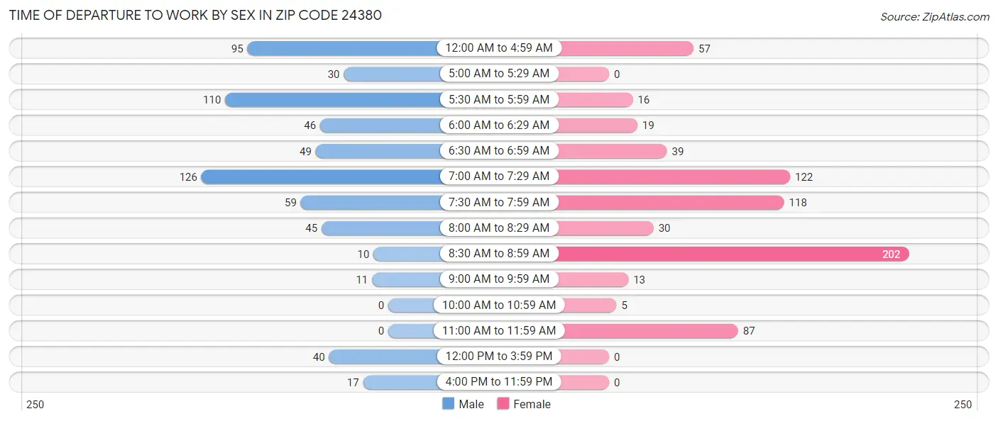 Time of Departure to Work by Sex in Zip Code 24380
