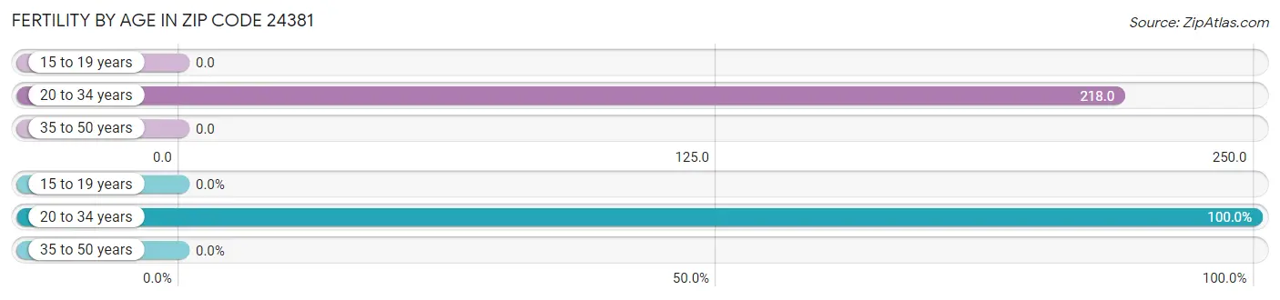 Female Fertility by Age in Zip Code 24381