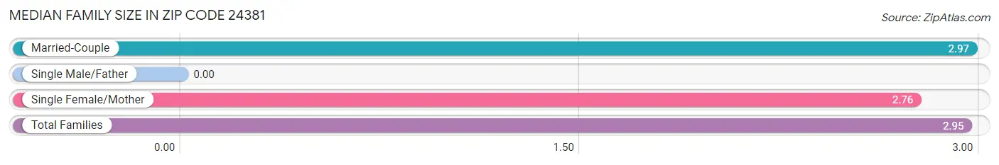 Median Family Size in Zip Code 24381