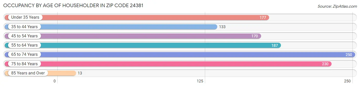 Occupancy by Age of Householder in Zip Code 24381