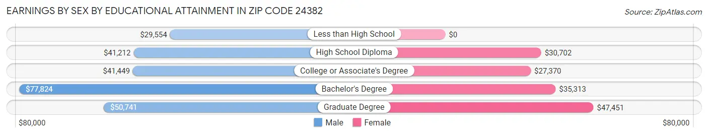 Earnings by Sex by Educational Attainment in Zip Code 24382