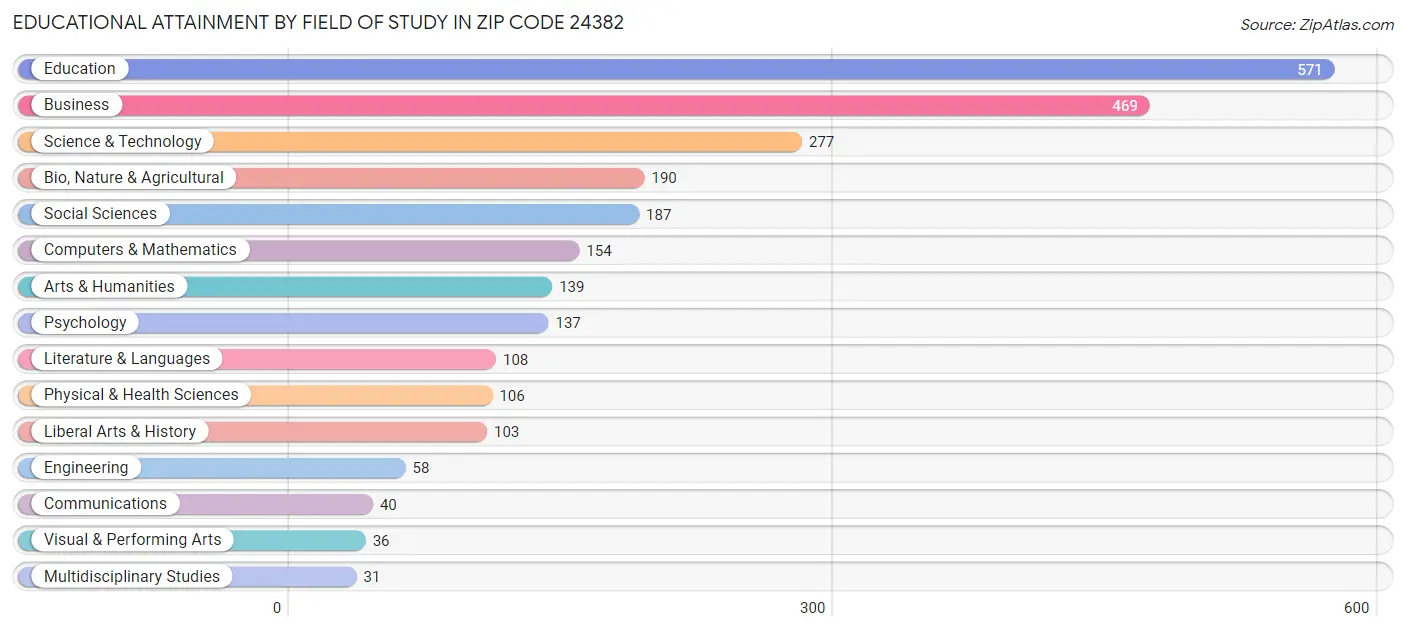 Educational Attainment by Field of Study in Zip Code 24382