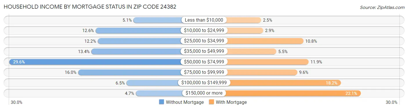 Household Income by Mortgage Status in Zip Code 24382
