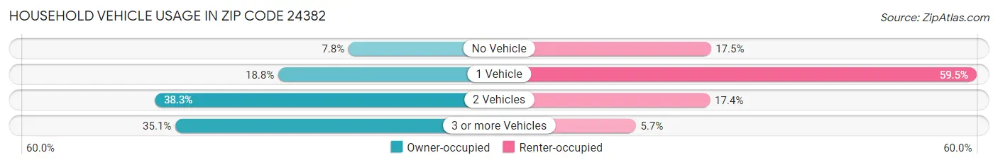 Household Vehicle Usage in Zip Code 24382