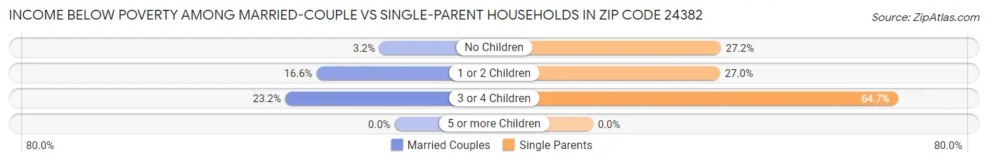 Income Below Poverty Among Married-Couple vs Single-Parent Households in Zip Code 24382