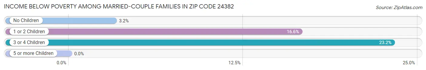 Income Below Poverty Among Married-Couple Families in Zip Code 24382