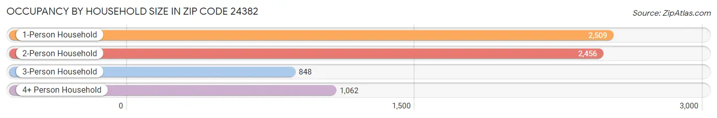 Occupancy by Household Size in Zip Code 24382