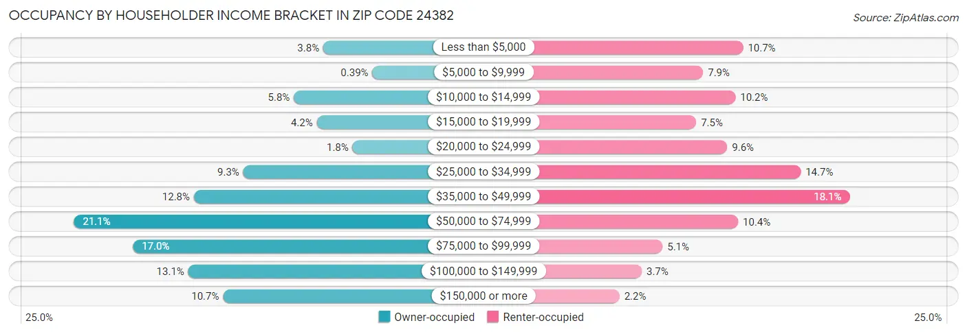 Occupancy by Householder Income Bracket in Zip Code 24382