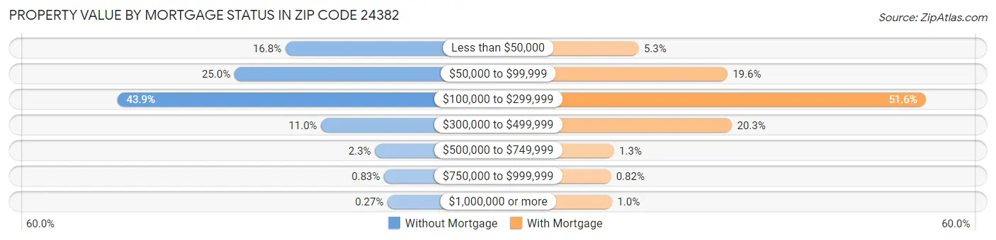 Property Value by Mortgage Status in Zip Code 24382
