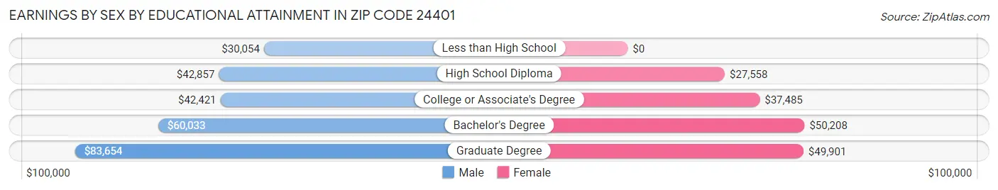 Earnings by Sex by Educational Attainment in Zip Code 24401