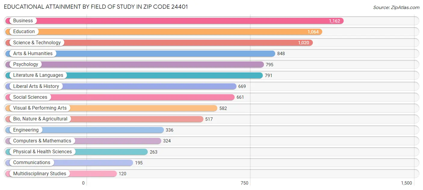 Educational Attainment by Field of Study in Zip Code 24401