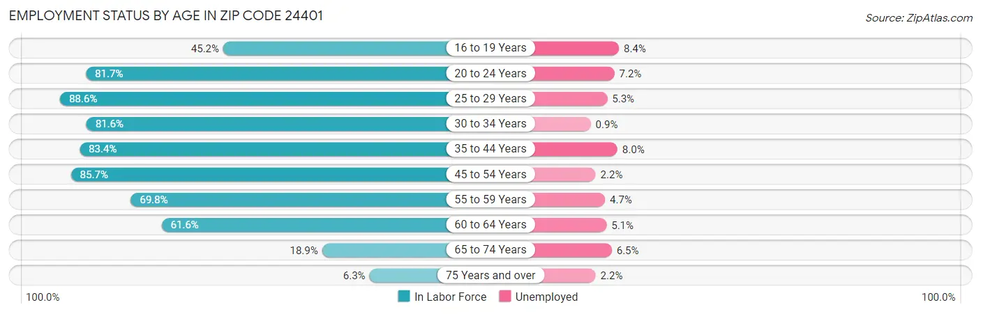 Employment Status by Age in Zip Code 24401