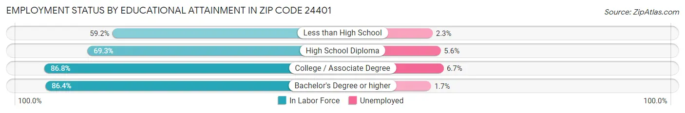 Employment Status by Educational Attainment in Zip Code 24401