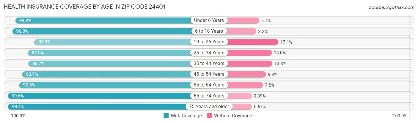 Health Insurance Coverage by Age in Zip Code 24401