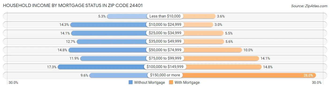 Household Income by Mortgage Status in Zip Code 24401