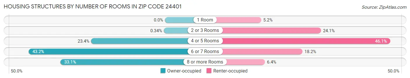Housing Structures by Number of Rooms in Zip Code 24401