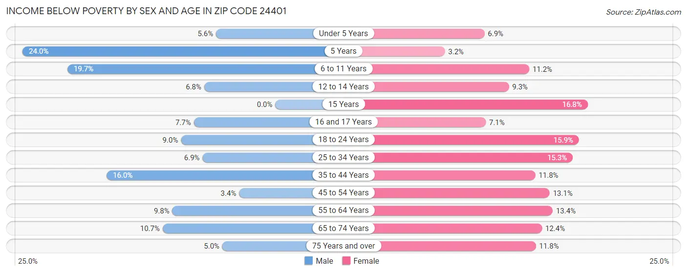 Income Below Poverty by Sex and Age in Zip Code 24401