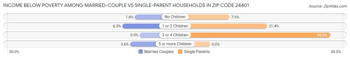 Income Below Poverty Among Married-Couple vs Single-Parent Households in Zip Code 24401