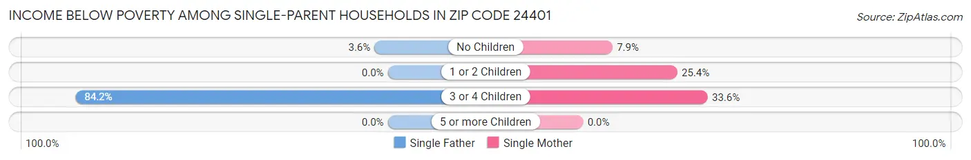 Income Below Poverty Among Single-Parent Households in Zip Code 24401