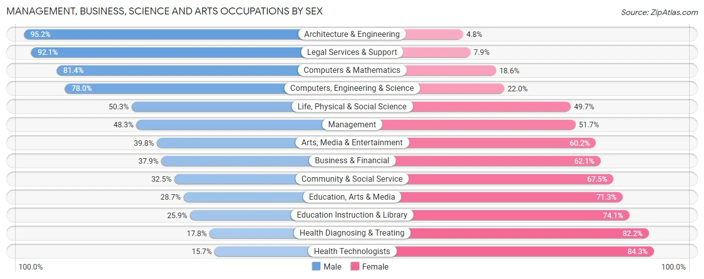 Management, Business, Science and Arts Occupations by Sex in Zip Code 24401