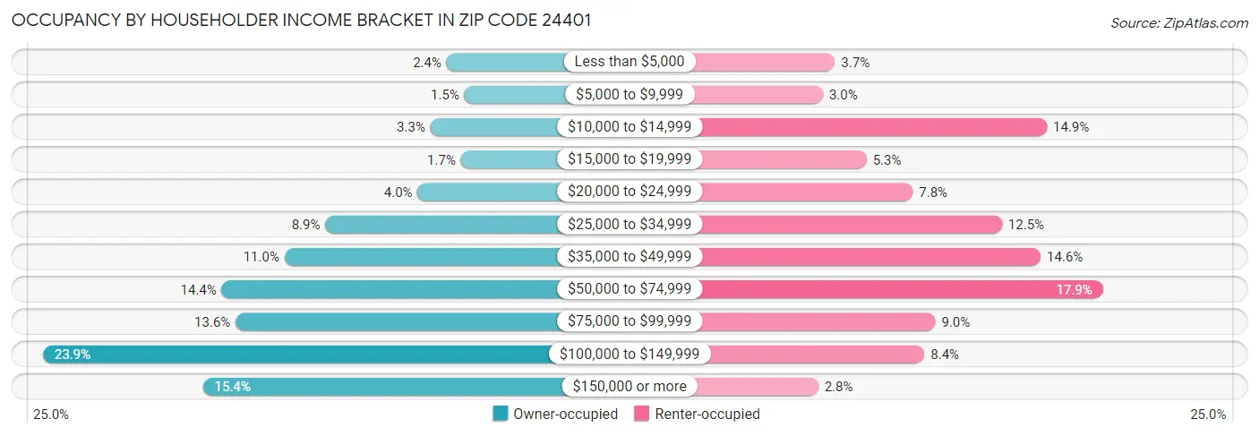 Occupancy by Householder Income Bracket in Zip Code 24401